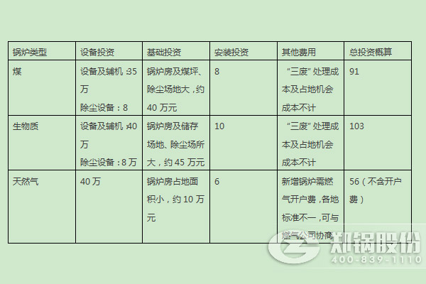 燃煤鍋爐、燃生物質(zhì)鍋爐、天然氣鍋爐的燃料優(yōu)劣勢及初期投入對比 