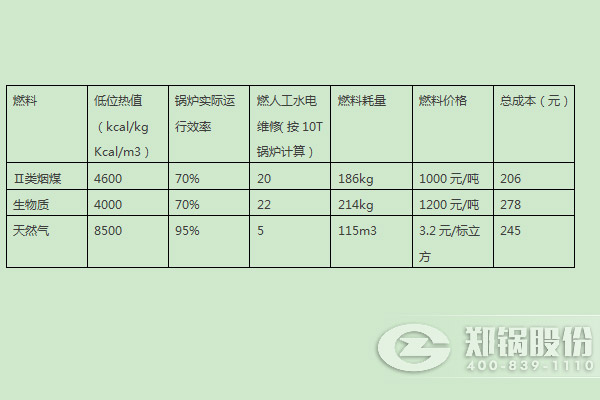 燃煤鍋爐、燃生物質鍋爐、天然氣鍋爐運行成本分析比較