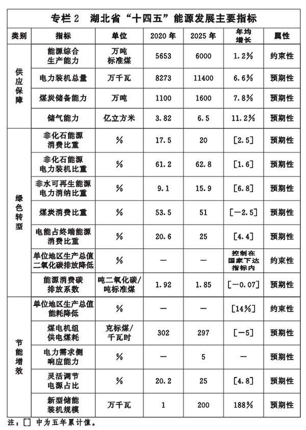 專(zhuān)欄2-湖北省“十四五”能源發(fā)展主要指標(biāo).png